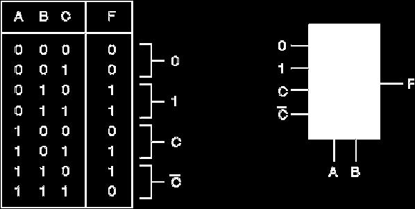 MULTIPLEXER BASED IMPLEMTATION OF XOR FUNCTION USING A 4-1 MUX TO IMPLEMENT THE MAJORITY FUNCTION Principle: Use the A and B inputs to