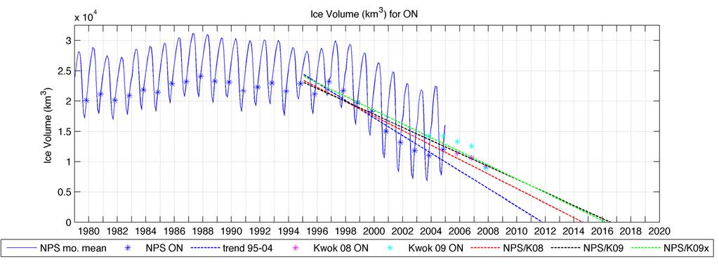Arctic Sea Ice Volume Trends?