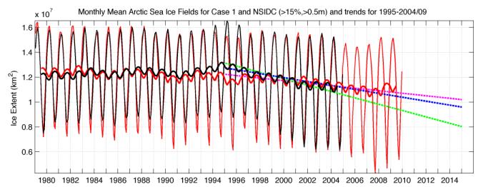 Observed Arctic sea ice extent (a,b) and