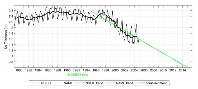 0 m or ~35% Modeled rate of Arctic sea ice