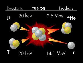 Mass goes into energy in fusion reaction