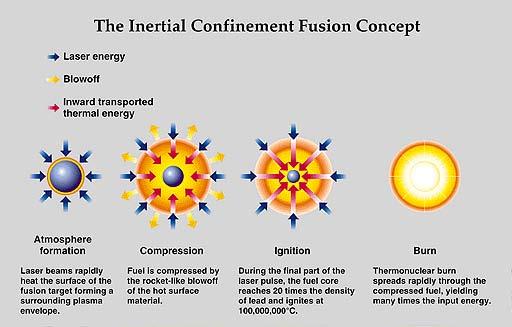 Controlling Fusion using Inertia