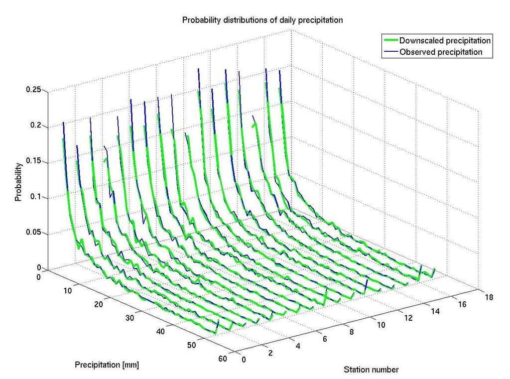 The probability distributions of observed and downscaled daily