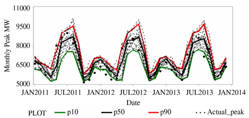 Electric load forecasting Probabilistic monthly