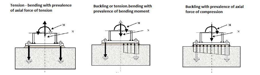 To know if the base plate is subject more compression then bending, it is necessary design the tension diagram 3.12.14.