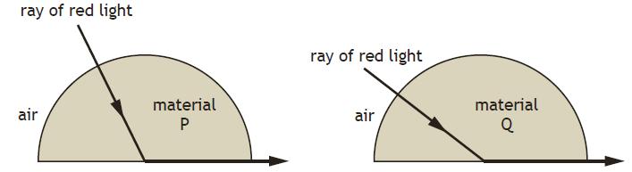 4. The diagram shows the path of a ray of red light as it passes from air into substance X. The critical angle for the light in substance X is A 32 o B 41 o C 45 o D 52 o E 90 o 5.