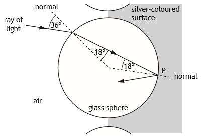 A ray of monochromatic light follows the path shown as it enters one of the glass spheres.