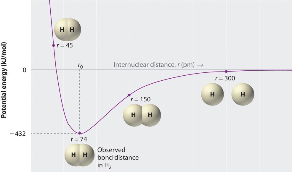 Nonpolar bonds two or more valence electrons shared between atoms of identical electronegativity constitute a non-polar bond.