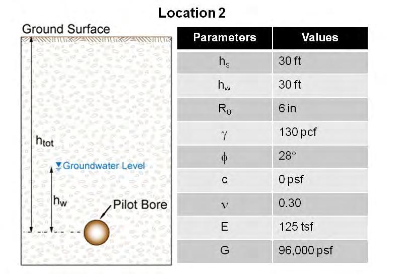 Figure 6. Location 2 - Geometry and Soil Parameters At Location 2, the pilot bore was nearing the exit location when the inadvertent return occurred.
