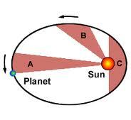 Kepler s laws Kepler s three laws describe the motion of the orbiting bodies. They are: 1. The orbit of every planet is an ellipse with the Sun at one focus. 2.