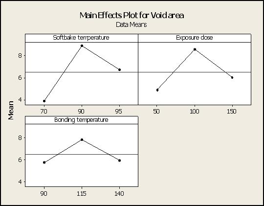 50 The main effects plots were drawn for void area as a function of three factors using the least square means and are shown in Figure 5.