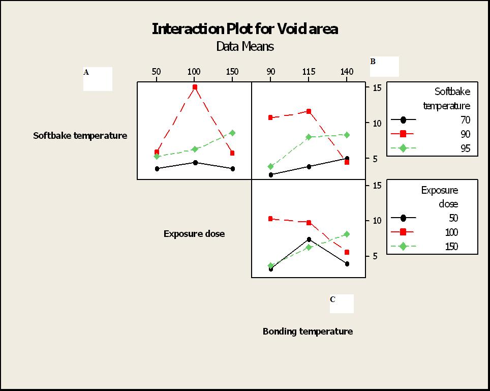 52 Figure 5.2 Interaction plot for void area The interaction plots for void area are shown in Figure 5.2. The interaction plots show the influence of two factors on void area.