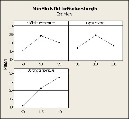 55 The main effects plots were drawn for fracture strength as a function of three factors using the least square means and are shown in the Figure 5.