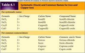 Stock System: Uses Roman numeral in name of chemical formula to indicate the charge on metal atom Example: CuCl = Copper(I) chloride CuCl 2 = Copper(II) chloride Older system uses suffixes -ous and