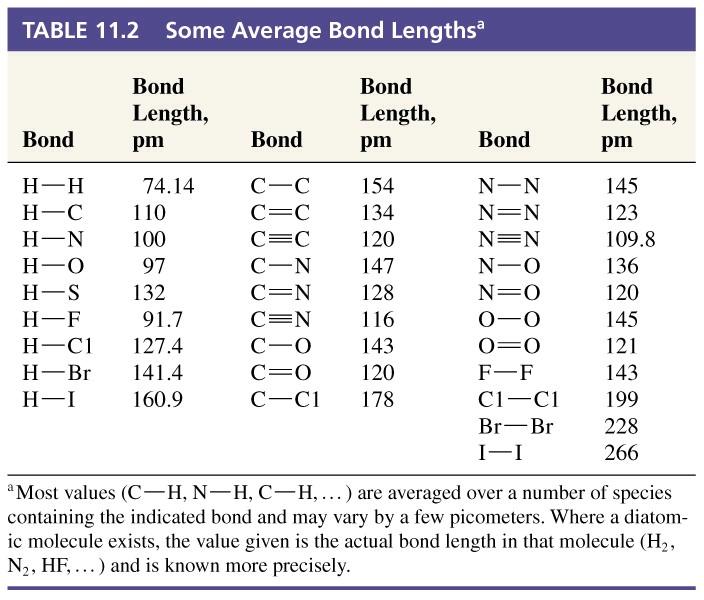 Bond Length 10.2 Slide 51 Bond Energies Bond lengths and their energies are related. The shorter the bond length, the stronger the bond.