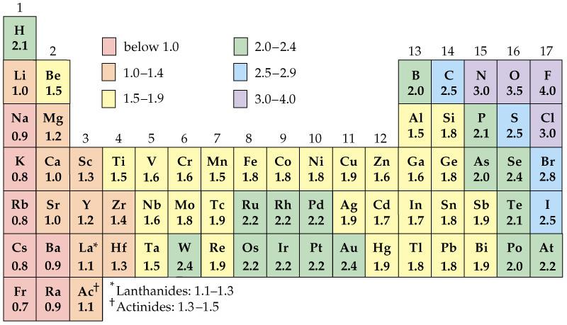Slide 9 Electronegativity Like Electron Affinity, but for atoms in molecules
