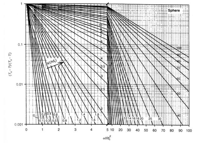 Sample Heisler Chart 1 0.001 1/N Bi = k s /hd c = 100 0.001 0.