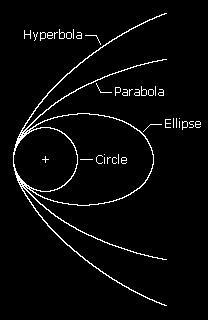 Circle and ellipse are bounded (enclosed) curves, a planet orbiting on such orbit continues to go around the