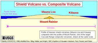 volcano ex: Mauna Loa; Larch Mtn, OR Shield Volcano