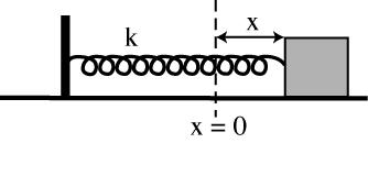 (Horizontal) Spring x = displacement from relaxed state of spring frictionles s table Elastic potential