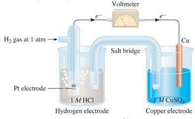 Parts of an Electrochemical Cell Ionic Solutions Provide ions to transfer charge Solution + Electrode= Half-cell Electrodes Anode: oxidation occurs Cathode: reduction occurs Salt bridge.