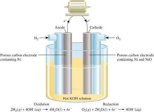 Fuel Cells Galvanic cells: Continually renew reactants C-Ni (catalyst) H 2 OH- (aq) OH- (aq) O 2 C-Ni (catalyst) Oxidation: 2H 2 + 4OH - 4H 2 O +4e- Reduction: O 2 +
