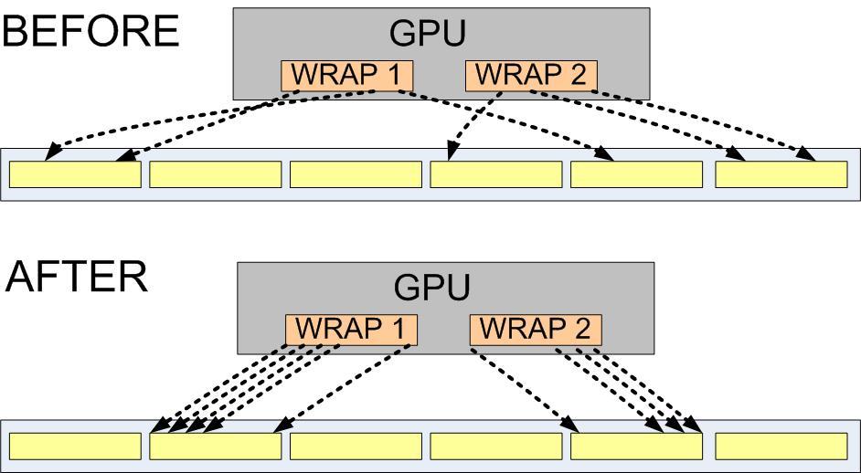 Better implementation Memory access improvement all threads in ONE WRAP generate the same random number which points to begin of memory bank