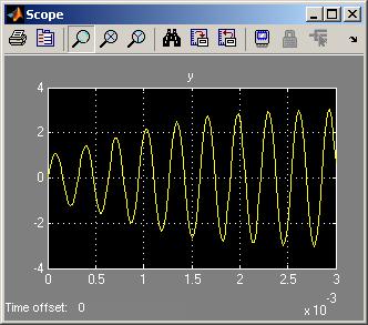 amplitude Am = 3 V and a frequency f = 3183 Hz ( ω = rad/s). Solution : According to the above mentioned procedure we obtain c = 9; k = k1 = k = ω = ; G =, 11. In this way Eq(1) (or Eq.