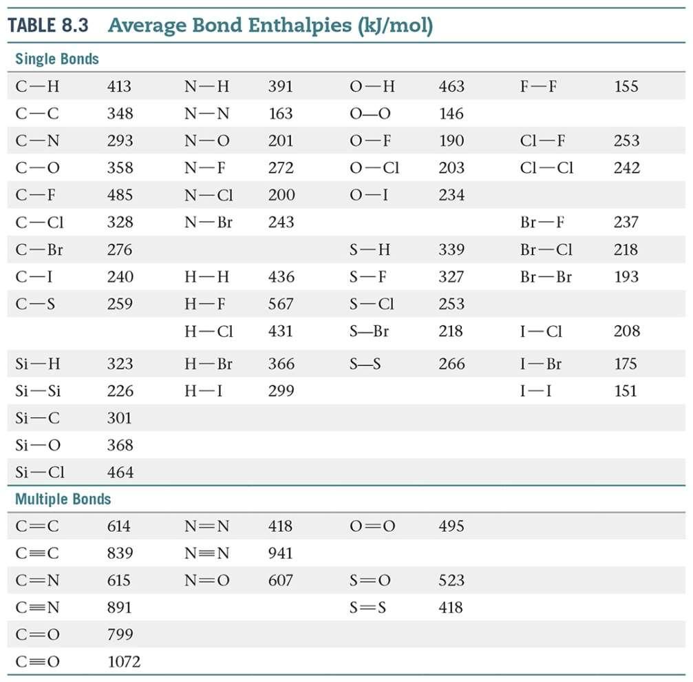 Average Bond Enthalpies This table lists the average bond enthalpies for many different types of bonds.