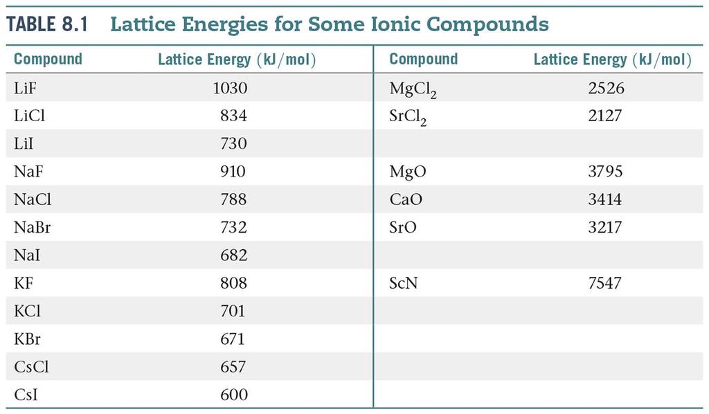Lattice Energy Electron Configuration of Ions Main group metals tend to stop losing electrons once they attain a noble gas configuration because energy would be expended that cannot be overcome by