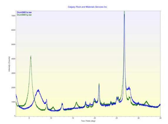 Spectrum illustrating major peak shifting