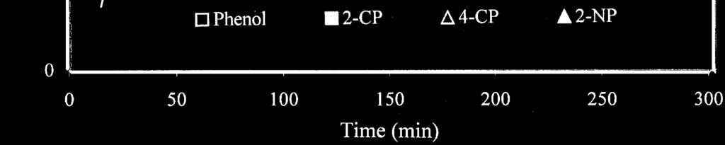 The conversion was in the order of 4-CP > 2-CP > phenol > 2-NP.