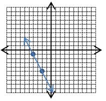 9 Cl o si ng 3 Distribute a small piece of paper with a 4-quadrant grid. Ask the students to: 1. Plot (-2, -5) and (-4, -1). 2.