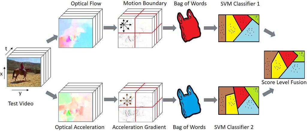 Figure 2. Flow diagram of proposed action recognition system to recognize action in a given video.