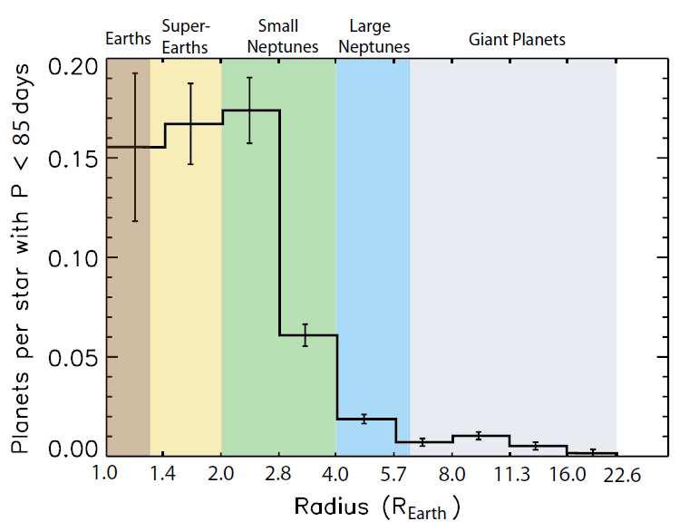 Kepler exoplanet statistics: narrowing in on η Earth (Debiased) Planet occurrence with size (Debiased) Planet occurrence with period Fressin et. al.