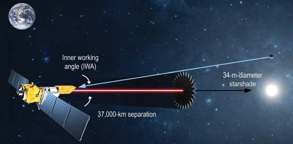 Light from telescope Coronagraph to remove starlight