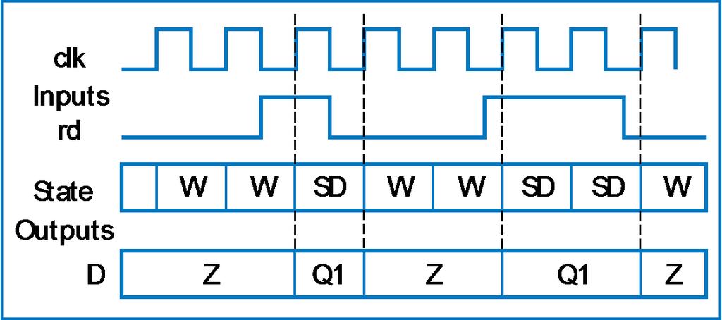 Step : Create FSM Inputs: rd (bit); Q (32 bits); A, Faddr (4 bits) Outputs: D (32 bits) Local register: Q (32 bits) rd ((A = Faddr) and rd ) WaitMyAddress (A = Faddr) D = Z and rd Q = Q SendData D =