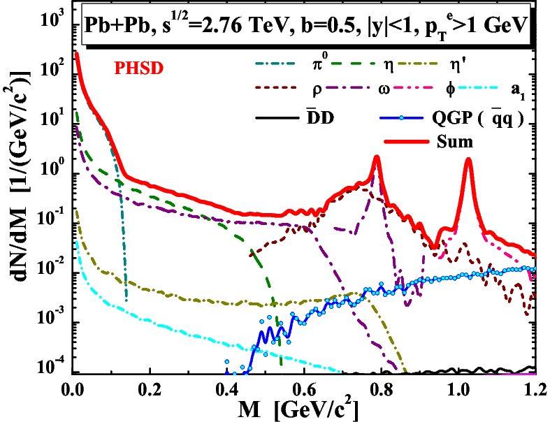 Di-electron radiation Predictions for LHC QGP contribution can be enhanced with p T cuts Choose p e > 1GeV QGP