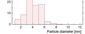 Viditeľný je vplyv Ca 2+ iónov zabudovaných v DPPC (súvislá čiara) v porovnaní s priebehom pre čistý