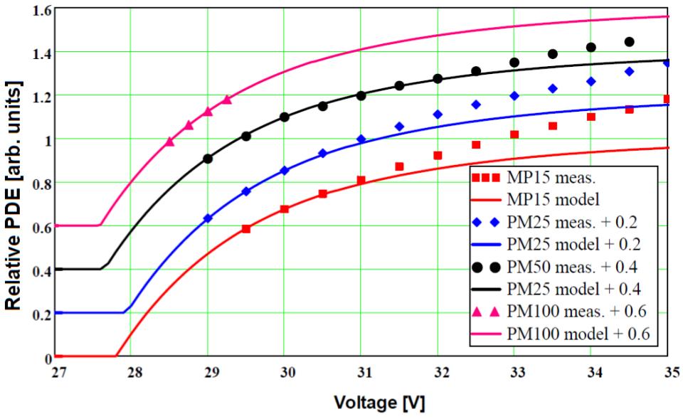 Figure 6: Relative P DE as function of bias voltage, and comparison to the model calculations. The individual curves are shifted by multiples of 0.2.