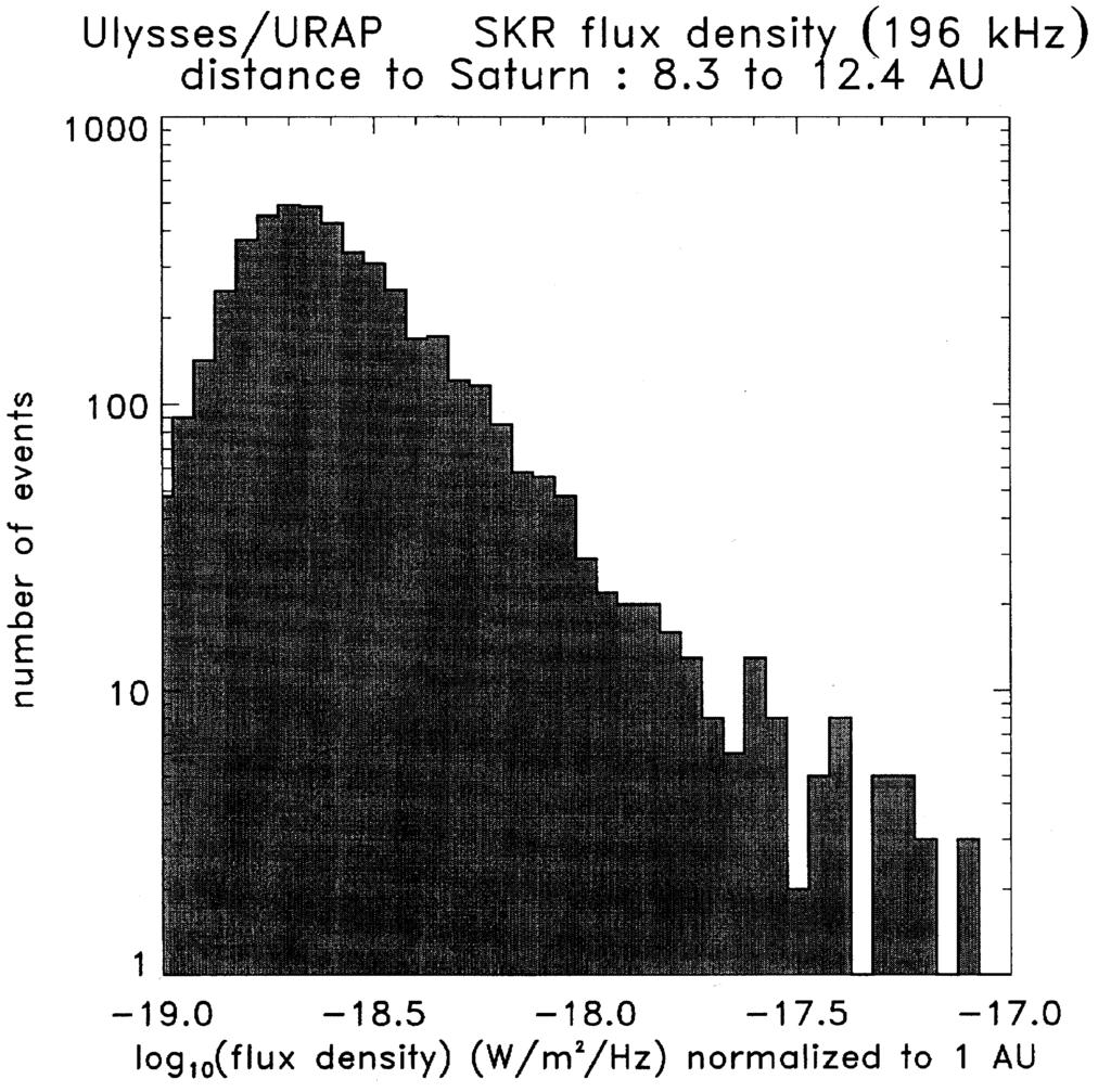 Re-visiting Saturnian Kilometric Radiation with Ulysses/URAP 321 Figure 6: Histogram of the recorded SKR flux densities, normalized to 1 astronomical unit.