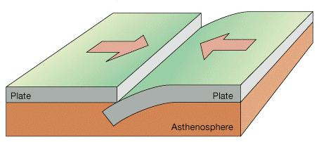 Convergent boundary Convergent is another big word that scientists use to describe two objects that come together.