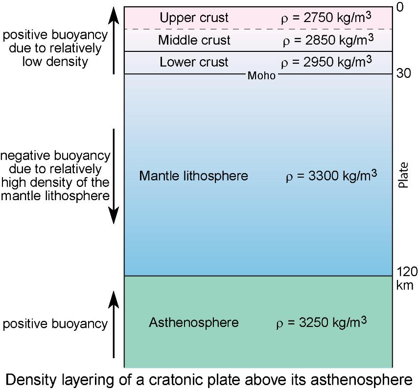 14 Removal of the lithospheric mantle The mantle lithosphere has higher density than both the overlying crust and underlying fluid asthenosphere.