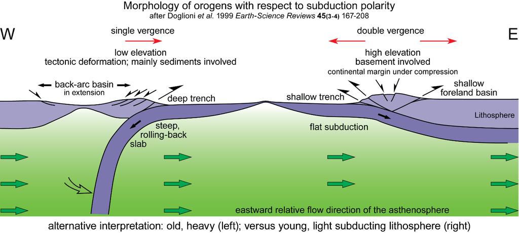9 The degree of decoupling is controlled by lithospheric thickness and composition, and/or the thickness and viscosity of the underlying asthenosphere, and the lateral variations of these parameters.