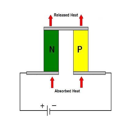 able to produce a voltage potential as the temperature changes. Similarly, thermoelectric devices are typically made using semiconductors.