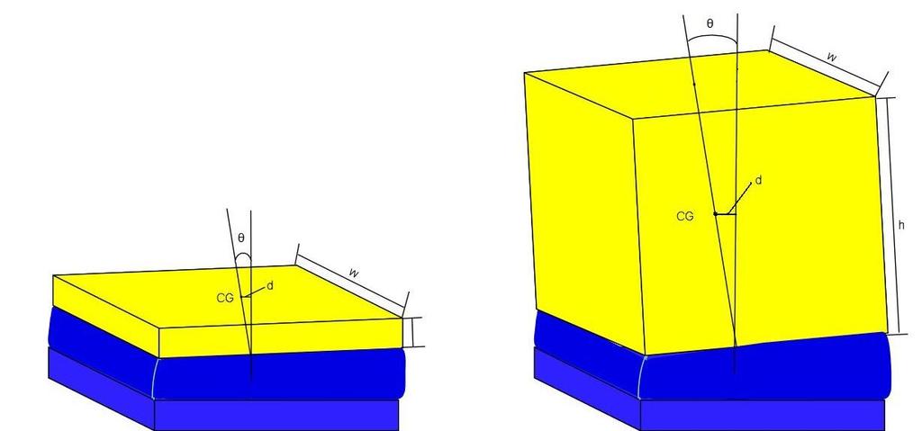 Figure 4: Illustration of different aspect ratio parts. Showing how the increase in height moves the center of gravity of the part further away from the aligned position. 2.