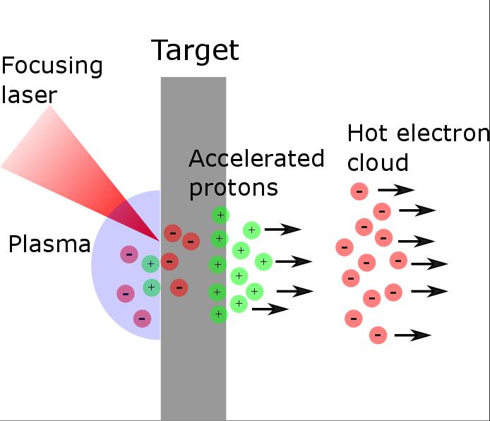 Laser-driven particle acceleration. Solid targets, typically Al. Thin foils hundredths of nm few um.