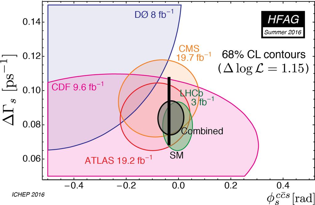 Measurements of the phase φ s JHEP 8 (216) 147, Phys. Lett. B 757 (216) 97, arxiv:174.8217 Most sensitivity coming from B s J/Ψφ(12)( K + K ).