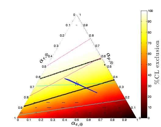 IceCube Neutrinos Flavour ratio ratio R = N sh /N tr (N e + N τ )/N µ 21/7 consistent with 1:1:1 including atm. bg.