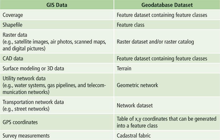 6.2) Introducing File Geodatabases and Feature Classes There are currently two different file formats (or data models) for GIS data: shapefiles and geodatabases.